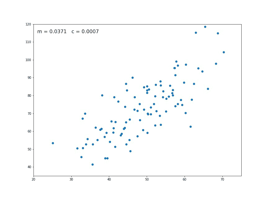 finding regression parameters
