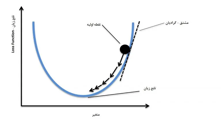 رگرسیون خطی با گرادیان کاهشی (Gradient Descent) &#8211; پیاده سازی با پایتون