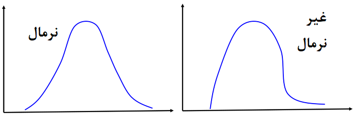 normal-abnormal distribution