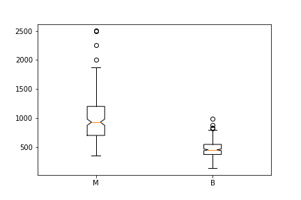 notched boxplot