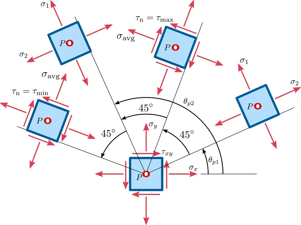 تنش اصلی و تنش برشی ماکسیمم — آموزش جامع