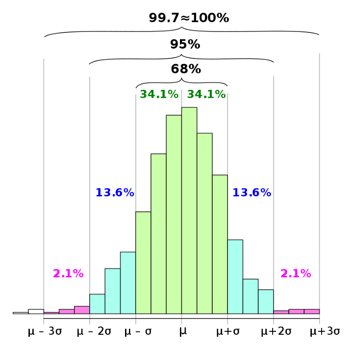 six sigma