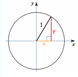 مقدار سینوس و کسینوس در دایره مثلثاتی