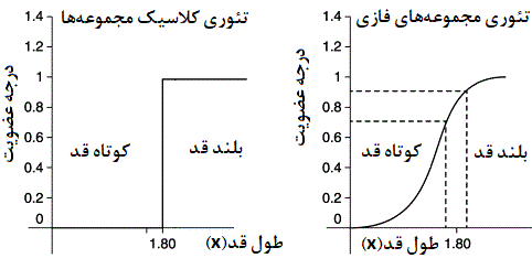 A-graphical-representation-of-fuzzy-set for height