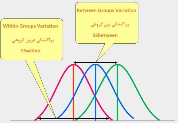 Between-Group Within-Group variation