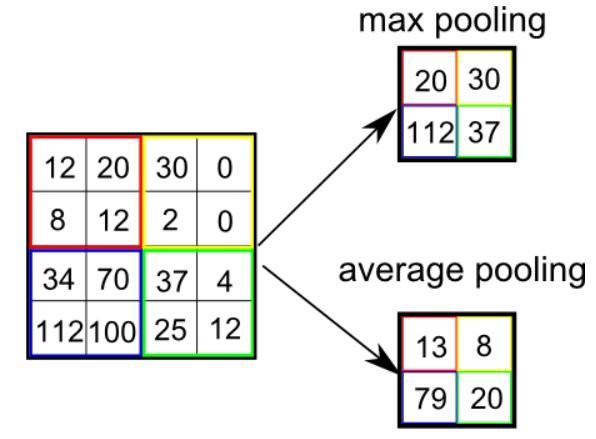 Max Pooling و Average Pooling