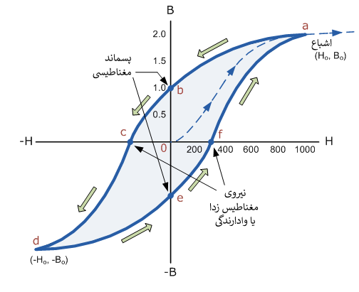 magnetic hysteresis loop