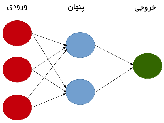 شبکه عصبی