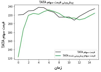 پیش بینی قیمت سهام با پایتون