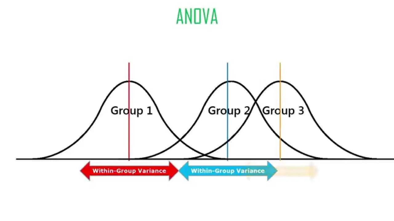 آنالیز واریانس (ANOVA) یک و دو طرفه در R — راهنمای کاربردی