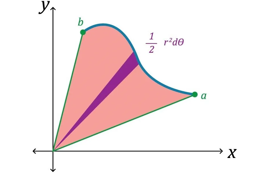 مساحت در مختصات قطبی — به زبان ساده (+ دانلود فیلم آموزش رایگان)