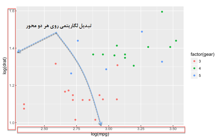 data transformation in Scatter plot