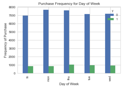 day of week frequency