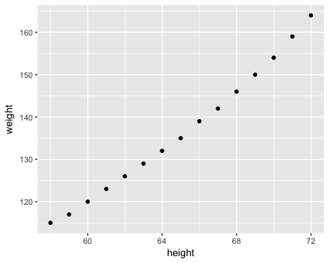 height and weight scatterplot