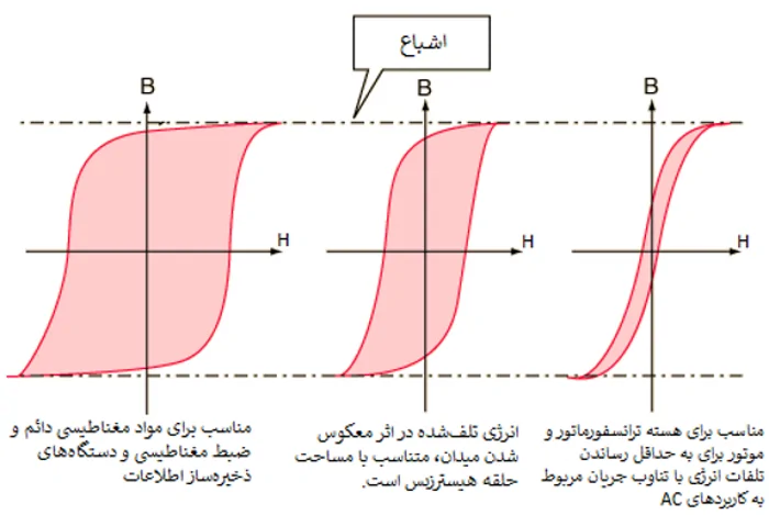 حلقه هیسترزیس در مواد مغناطیسی سخت و نرم