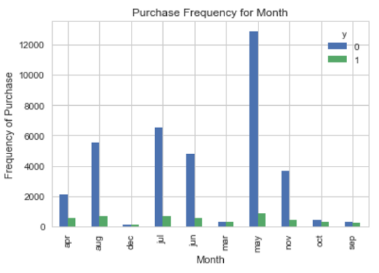 month frequency