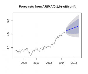 پیش‌بینی با مدل ARIMA