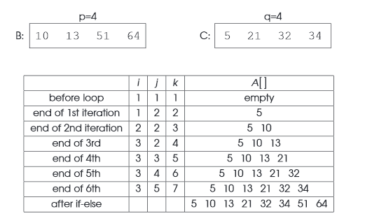  trace table
