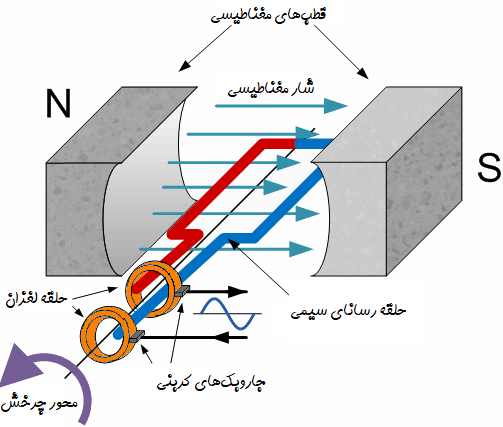 سیم‌پیچ ژنراتور AC