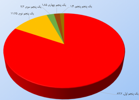 GDP and Pareto law