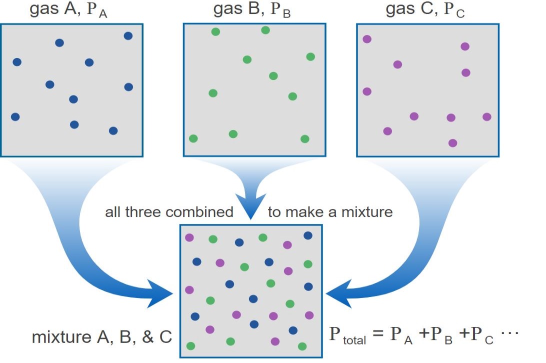 نظریه جنبشی گاز‌ها