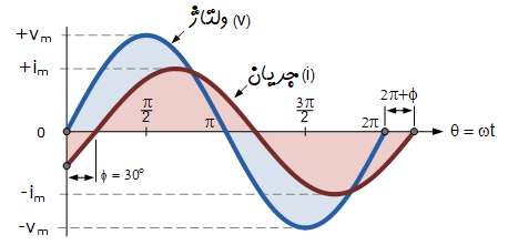 اختلاف فاز دو شکل موج سینوسی
