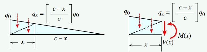 بار مثلثی اعمال شده بر روی محدوده ED