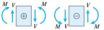 قواعد علامت‌گذاری نیروی برشی V و گشتاور خمشی M