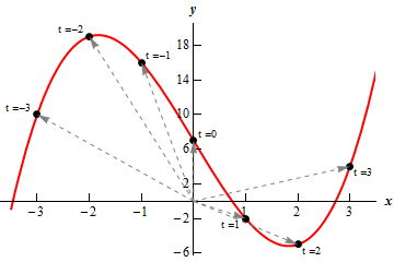 Vector-function