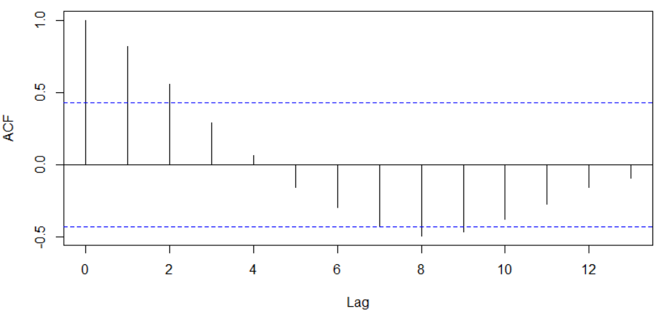 acf for ma(1) time series