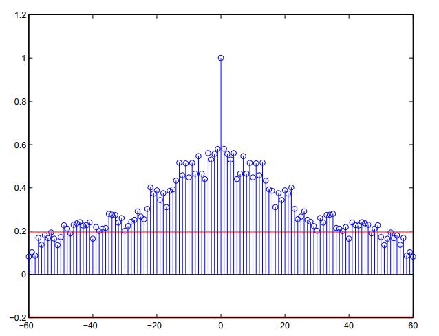 acf for time series with trend