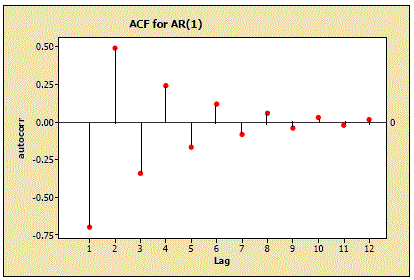 acf pattern for AR(1)