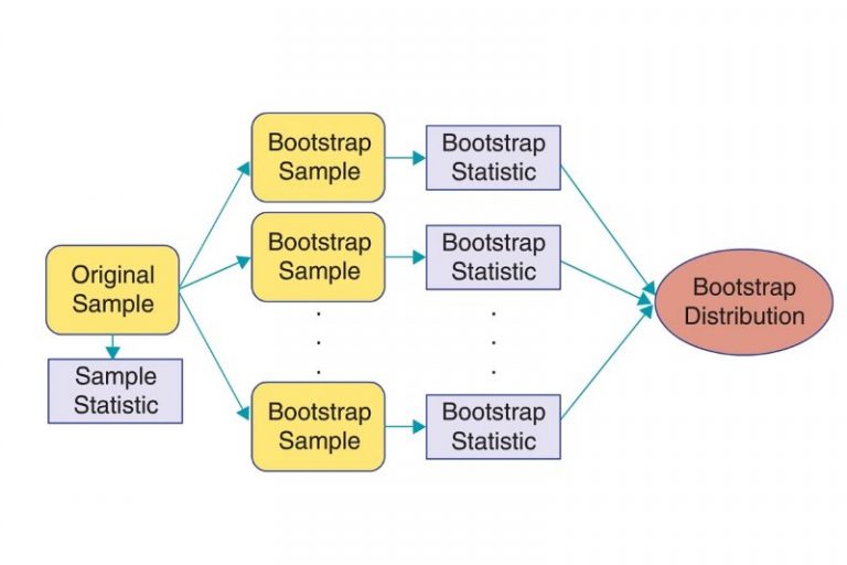 بوت استرپ (Bootstrapping) در SPSS — راهنمای کاربردی