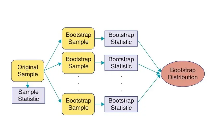 بوت استرپ (Bootstrapping) در SPSS — راهنمای کاربردی