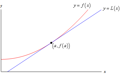خط مماس بر منحنی