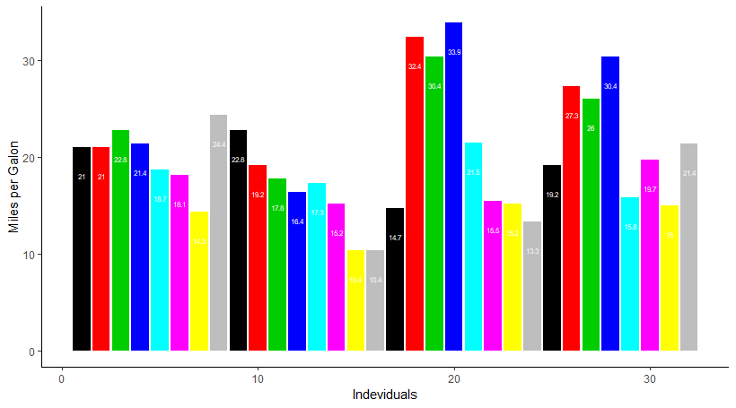 individuals bar chart plot