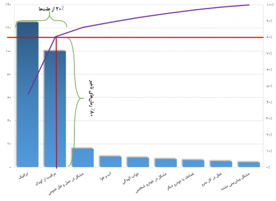 Pareto 80-20 diagnostic