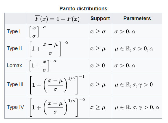 Pareto types distributions
