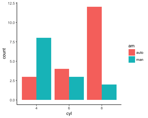 side by side two categorical variables in bar chart