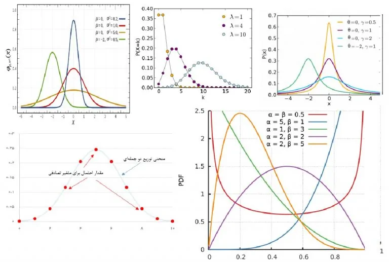 توزیع های آماری — مجموعه مقالات جامع وبلاگ فرادرس