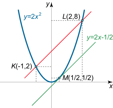 منحنی مثال ۲