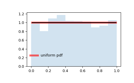 uniform distribution