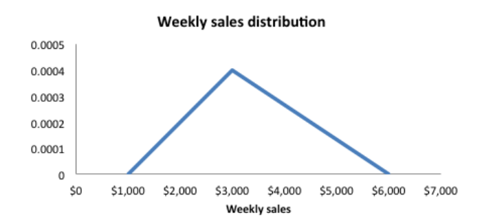weekly sales distribution