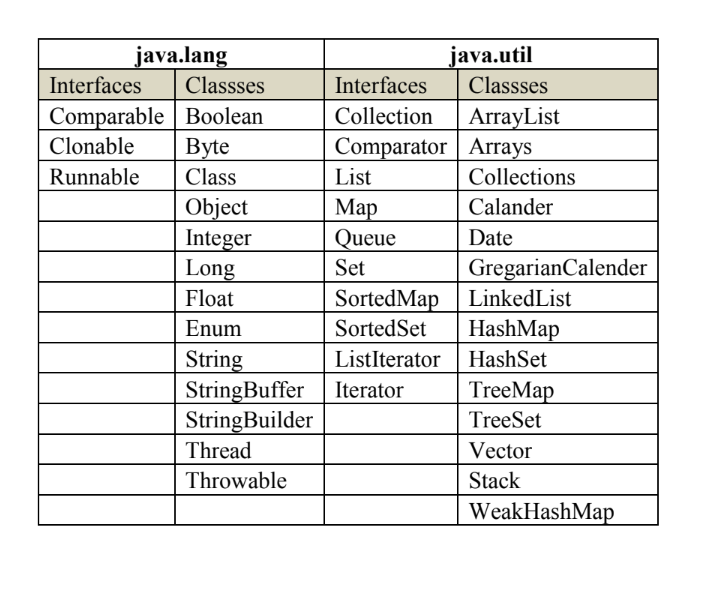 Java Packages