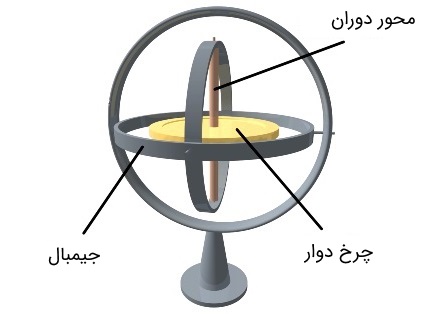 [تصویر:  6-gyroscope-gimball.jpg]