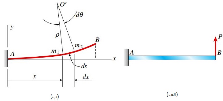انحنای یک تیر خم‌شده: الف) تیر تحت بارگذاری؛ ب) منحنی تغییر شکل