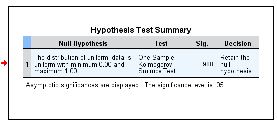 Hypothesis Test Summary in SPSS