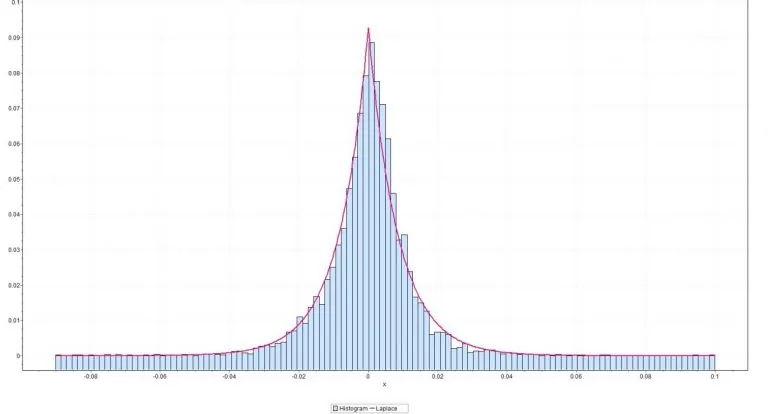 توزیع لاپلاس (Laplace Distribution) — به زبان ساده