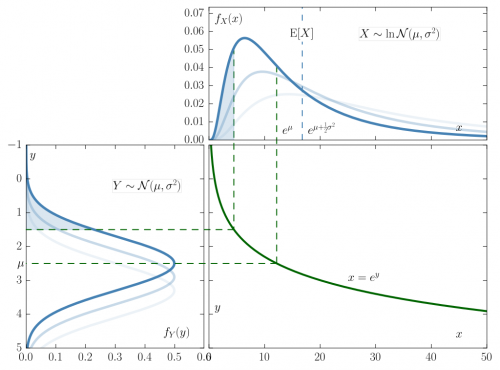 Lognormal_Distribution