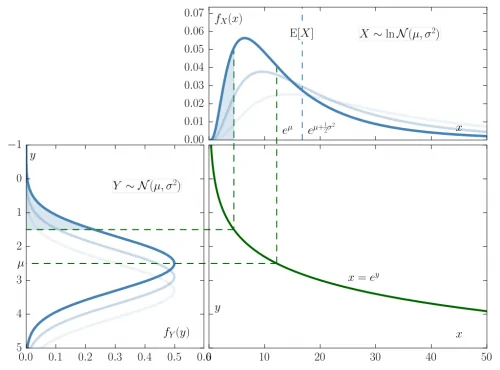 Lognormal_Distribution